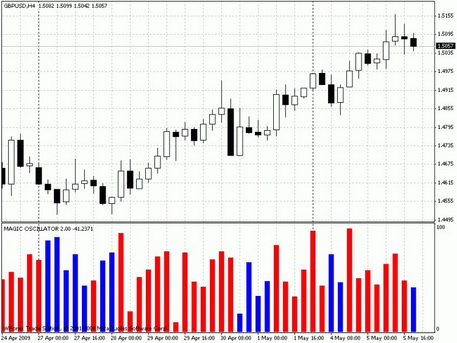 MagicOscillator2.00