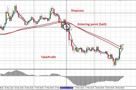 Forex puria method