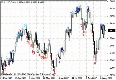 TD Sequential MT4 Indicator - Download Forex Robots 