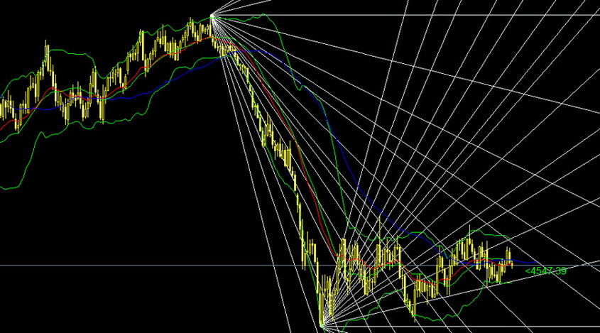 Gann Angles Indicator